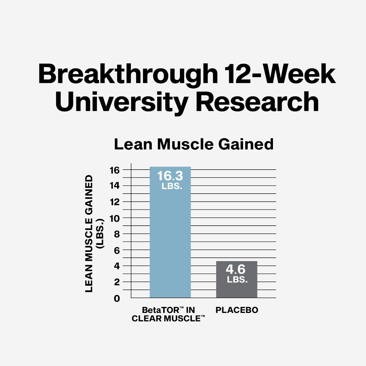 MuscleTech Clear Muscle university research